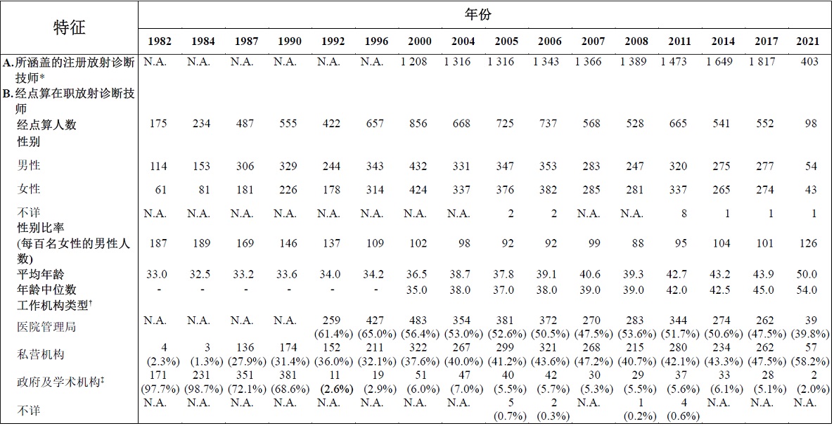 表甲:	经点算本港从事放射诊断专业的在职放射诊断技师的选定特征 (1982年、1984年、1987年、1990年、1992 年、1996年、2000年、2004年、2005年、2006年、2007年、2008年、2011年、2014年、2017年及2021年)